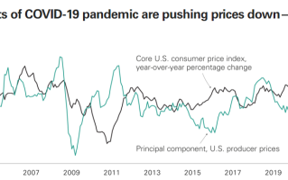 美国经济温和复苏，前景如何？