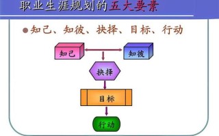 未来三年职业目标如何规划？