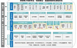 跨境电子商务专业课程该如何设置？