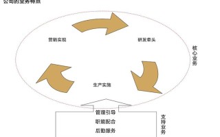 如何扬长避短规划个人职业发展？
