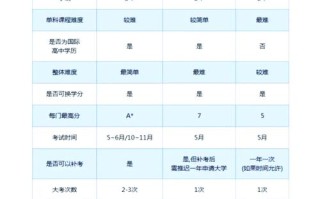 出国留学课程描述模板怎么写？