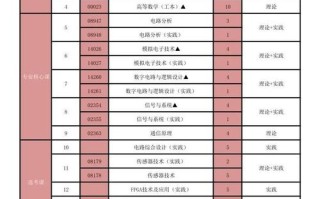 电子信息工程专业课程