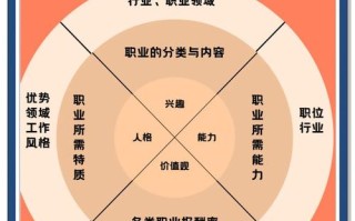 如何通过了解自我找准职业发展的起点？