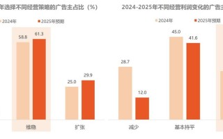 广告行业发展前景如何？职业机会多吗？