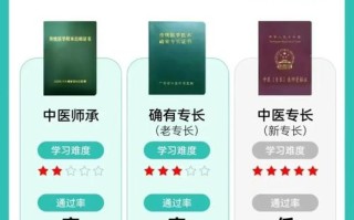 自学中医能考哪些官方认证？