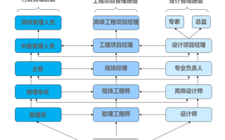 建筑专业纵向发展有哪些职业群？