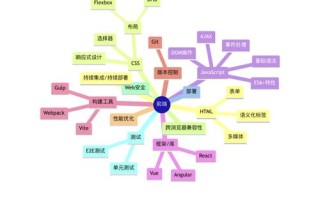 自学前端如何从零做小项目？