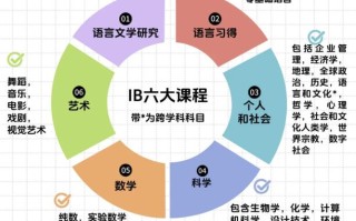 IB与AP课程有何区别，该如何选择？