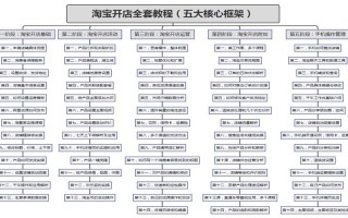 淘宝运营自学需掌握哪些核心技能？