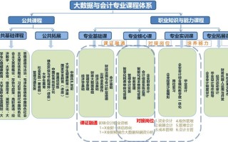 高职会计专业课程设置