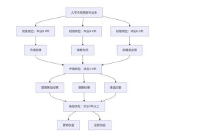 市场专员职业发展路径有哪些方向？