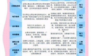 初中学历适合自学什么专业？