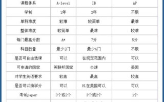 AP与IB课程，区别到底在哪？