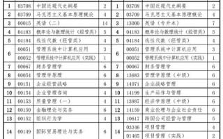 工商企业管理专业课程有哪些核心内容？