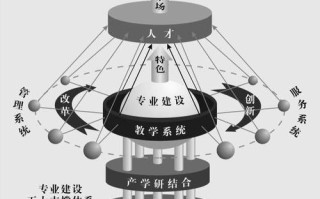 职业院校专业建设与发展