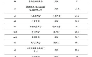 QS前200强，顶尖高校如何排？