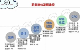 会计职业未来趋势如何？