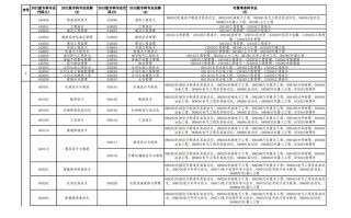 贵州自学考试专业目录