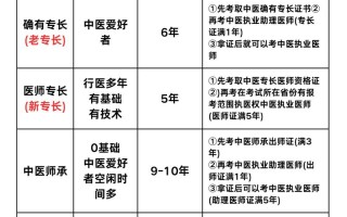 中医自考报名条件有哪些？