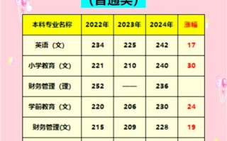 陕西学前师范学院专升本分数线是多少？