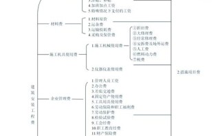 工程造价基础知识自学