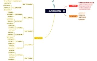 人力资源课程有哪些核心内容？