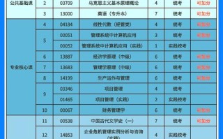 自考工商企业管理课程