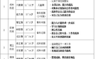 如何规划自我职业发展时间计划？