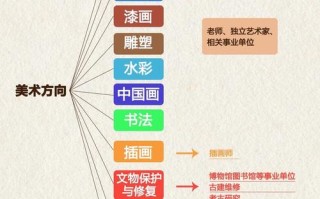 美术职业目标如何设定？发展路径该怎么规划？