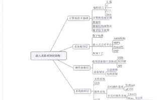嵌入式Linux课程设计如何高效完成？