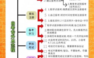 初中学历如何自考？自学该从哪开始？
