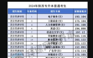 西安思源学院学前教育分数线多少？