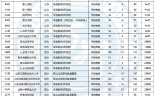 山东有哪些学前教育本科院校？