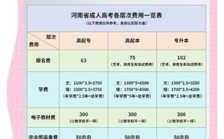 许昌自考报名费用多少？包含哪些项目？