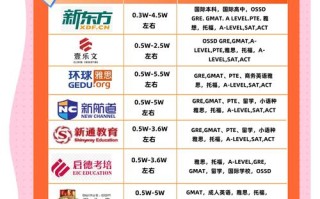 中山雅思课程哪家好？