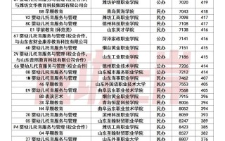 春考学前教育学校排名怎么排？