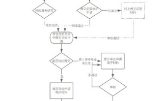 自学毕业申请流程是怎样的？