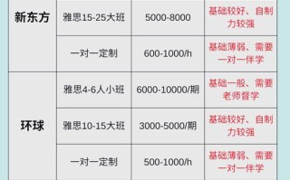 雅思课程培训费用是多少？