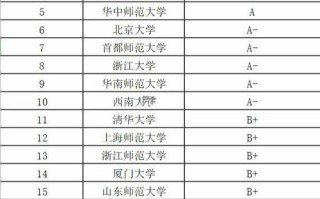 全球学前教育大学排名如何？