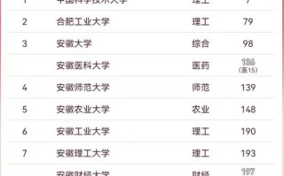 安徽学前教育大学排名如何？