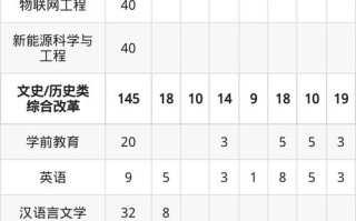 河套学院学前教育分数线多少？