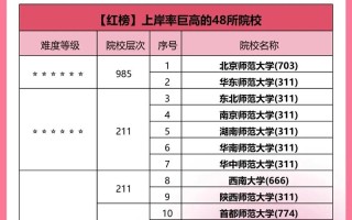 学前教育专业研究生学校排名，哪家更值得选？