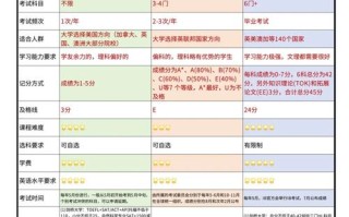 AP与IB课程核心区别是什么？