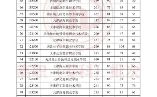 天津师范学前教育学院分数线多少？