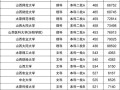 山西大学近三年录取分数线多少？
