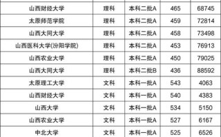 山西大学近三年录取分数线多少？