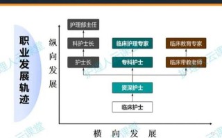 护理职业发展策略有哪些方向？