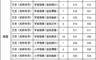 陕西学前师范专科分数线多少？