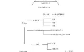 市场营销课程如何科学设置？