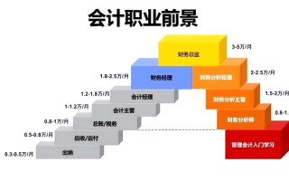 会计职业发展空间与趋势如何？